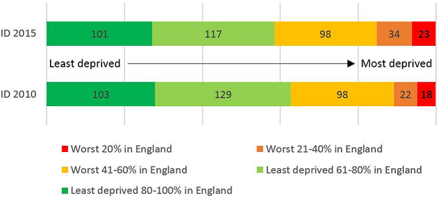 Indices Of Deprivation Summary 4673